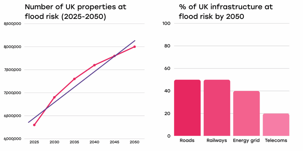 RMC flood risk climate disasters graphs depicting UK flood risk to infrastructure and property