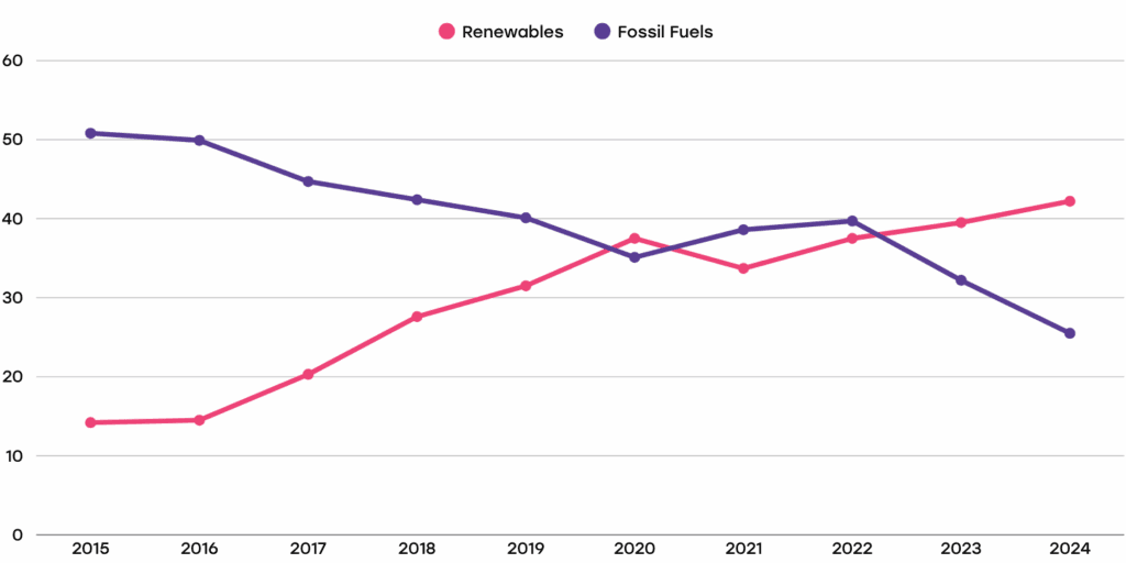 % of UK energy mix graph depicting the % of the UKs energy mix from 2015-2024. the path to clean energy